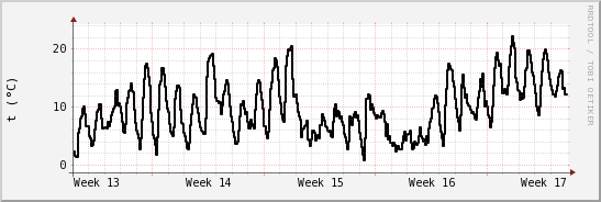 wykres przebiegu zmian windchill temp.