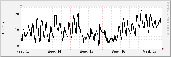 wykres przebiegu zmian windchill temp.