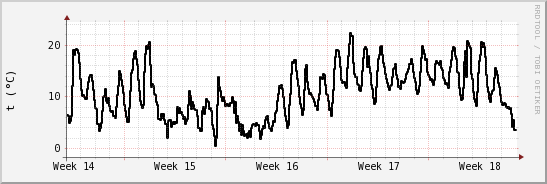 wykres przebiegu zmian windchill temp.