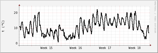 wykres przebiegu zmian windchill temp.