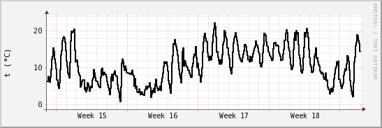 wykres przebiegu zmian windchill temp.