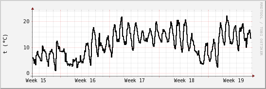 wykres przebiegu zmian windchill temp.