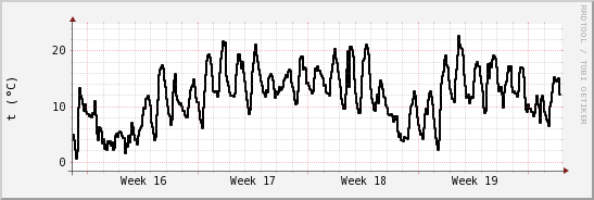 wykres przebiegu zmian windchill temp.