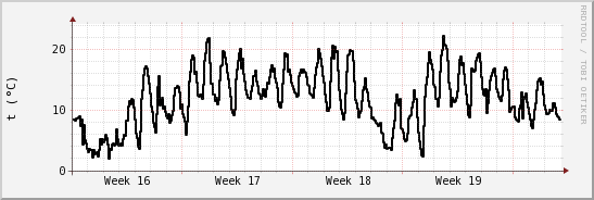 wykres przebiegu zmian windchill temp.