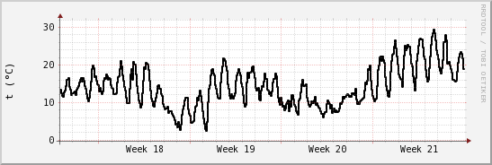 wykres przebiegu zmian windchill temp.