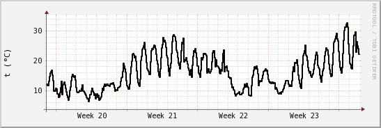 wykres przebiegu zmian windchill temp.