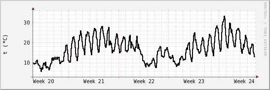 wykres przebiegu zmian windchill temp.