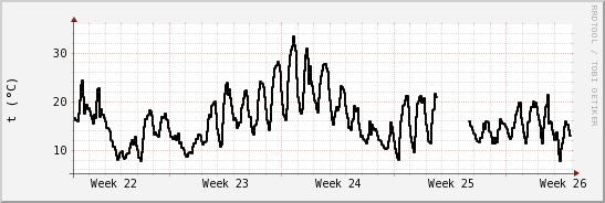 wykres przebiegu zmian windchill temp.