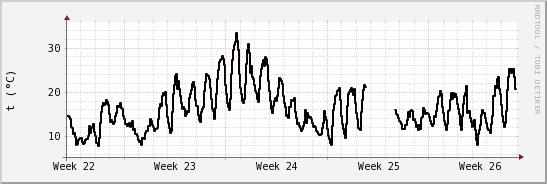 wykres przebiegu zmian windchill temp.