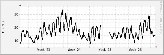 wykres przebiegu zmian windchill temp.