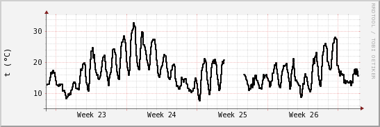 wykres przebiegu zmian windchill temp.