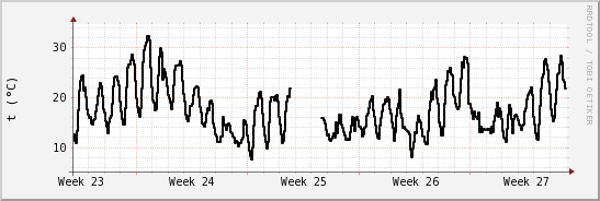 wykres przebiegu zmian windchill temp.