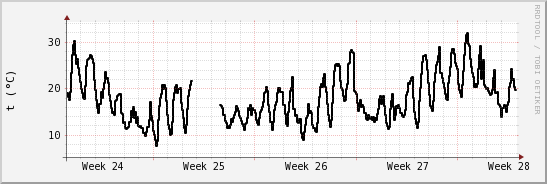 wykres przebiegu zmian windchill temp.