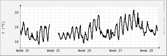 wykres przebiegu zmian windchill temp.