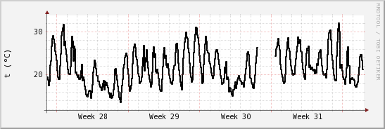 wykres przebiegu zmian windchill temp.