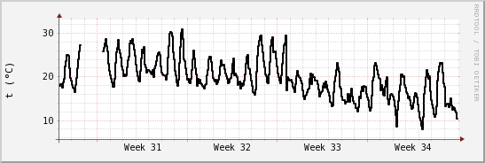 wykres przebiegu zmian windchill temp.