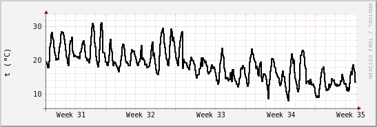 wykres przebiegu zmian windchill temp.