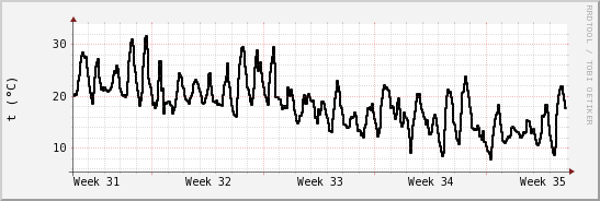 wykres przebiegu zmian windchill temp.