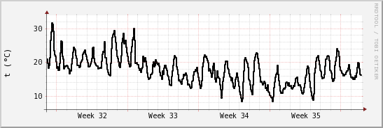 wykres przebiegu zmian windchill temp.