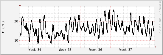 wykres przebiegu zmian windchill temp.