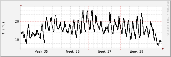 wykres przebiegu zmian windchill temp.