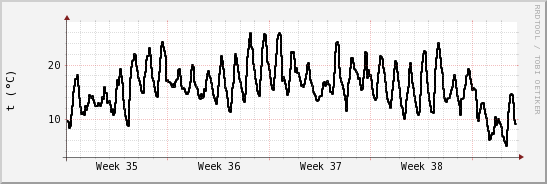 wykres przebiegu zmian windchill temp.