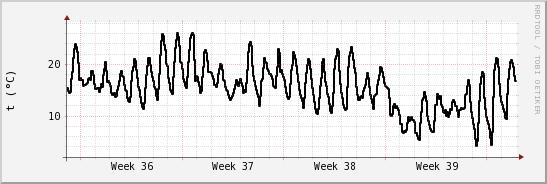 wykres przebiegu zmian windchill temp.