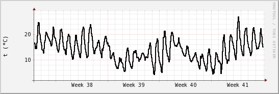 wykres przebiegu zmian windchill temp.