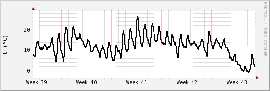 wykres przebiegu zmian windchill temp.