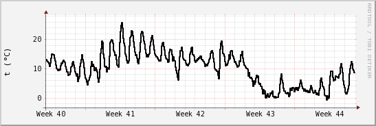 wykres przebiegu zmian windchill temp.