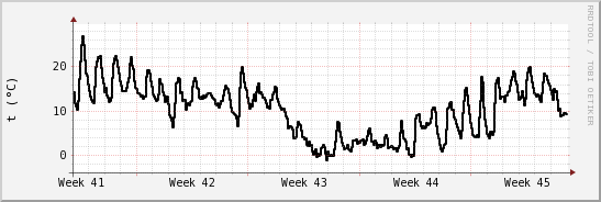 wykres przebiegu zmian windchill temp.