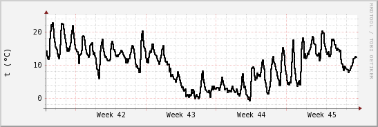 wykres przebiegu zmian windchill temp.