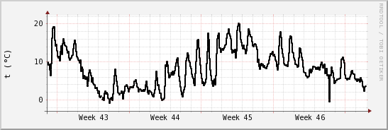 wykres przebiegu zmian windchill temp.