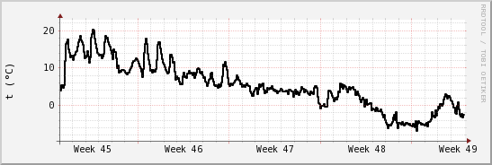 wykres przebiegu zmian windchill temp.