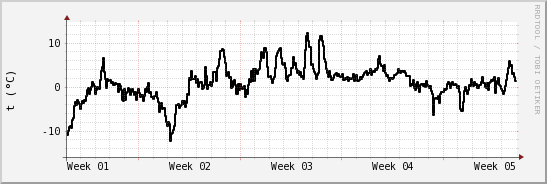 wykres przebiegu zmian windchill temp.