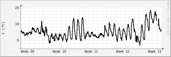 wykres przebiegu zmian windchill temp.