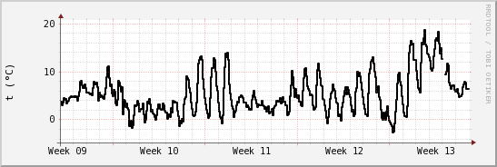 wykres przebiegu zmian windchill temp.