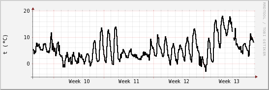 wykres przebiegu zmian windchill temp.