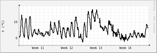 wykres przebiegu zmian windchill temp.