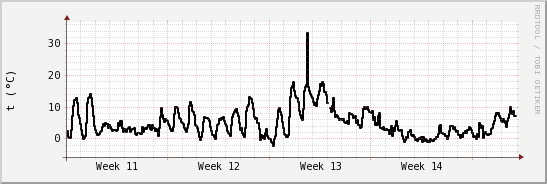 wykres przebiegu zmian windchill temp.