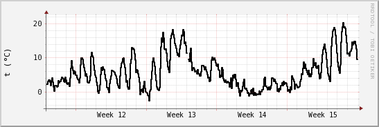 wykres przebiegu zmian windchill temp.