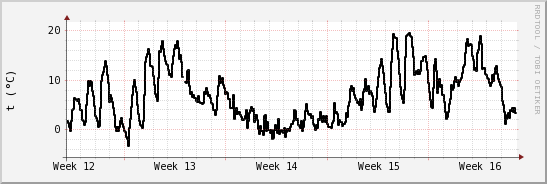 wykres przebiegu zmian windchill temp.