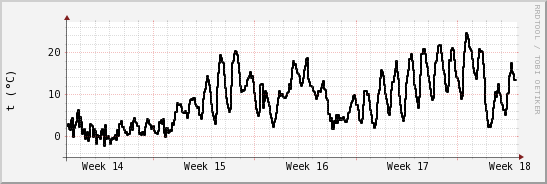 wykres przebiegu zmian windchill temp.