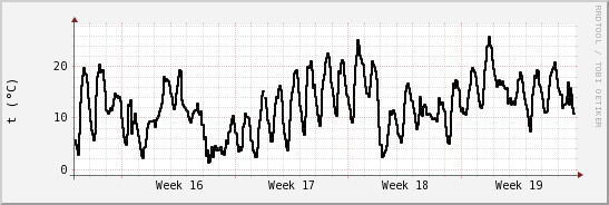 wykres przebiegu zmian windchill temp.