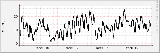 wykres przebiegu zmian windchill temp.