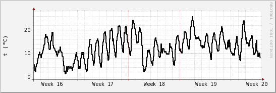 wykres przebiegu zmian windchill temp.