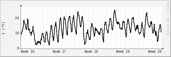 wykres przebiegu zmian windchill temp.