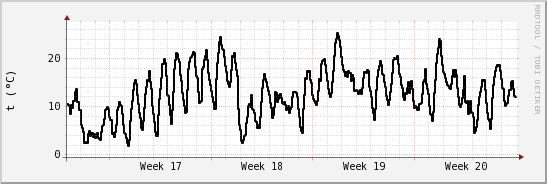 wykres przebiegu zmian windchill temp.