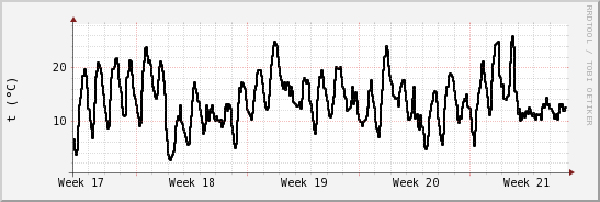 wykres przebiegu zmian windchill temp.