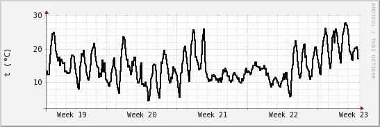 wykres przebiegu zmian windchill temp.